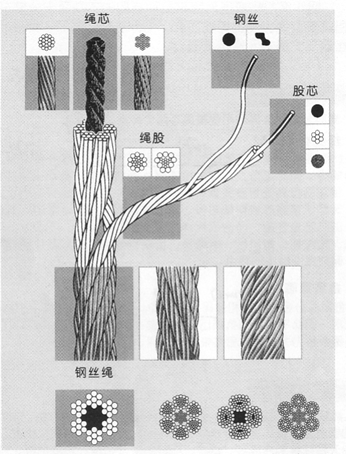 鋼絲繩基礎(chǔ)知識